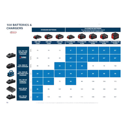 Bosch Starter Set 2x ProCORE 18 V 4,0 Ah Professional Li-Ion batería ( 2x 1600A016GB ) + GAL 18V-160 Professional cargador ( 1600A02T5G )
